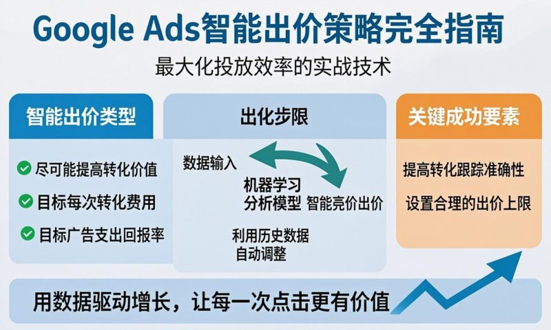 Google Ads智能出价策略完全指南：最大化投放效率的实战技术|ikunsem