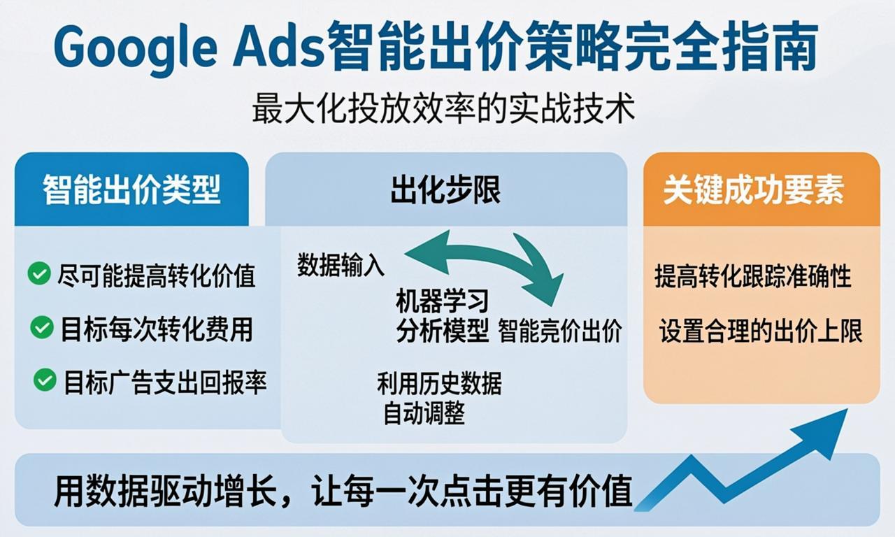 Google Ads智能出价策略完全指南：最大化投放效率的实战技术|ikunsem