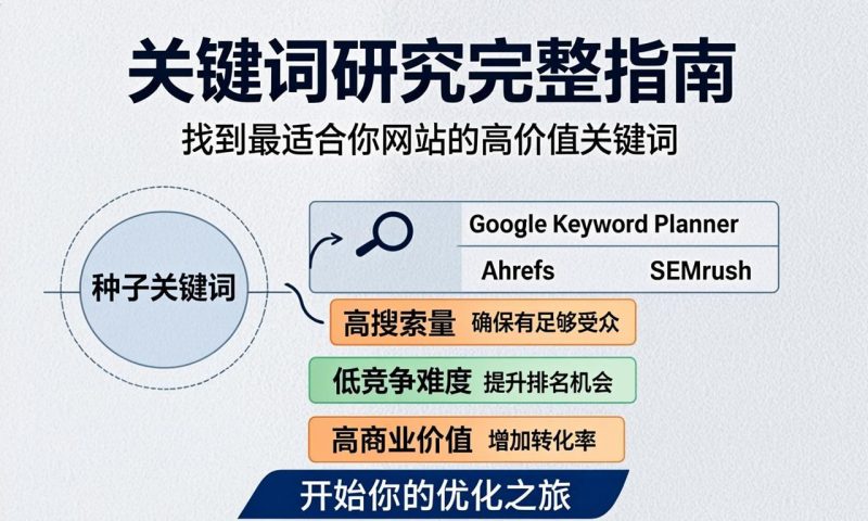 关键词研究完整指南：找到最适合你网站的高价值关键词|ikunsem